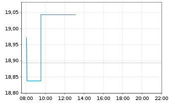 Chart Xtr.II Harvest China Gov.Bond - Intraday