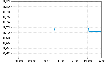 Chart Xtr.II R.T.M.S.27 EO H.Y.U.ETF - Intraday