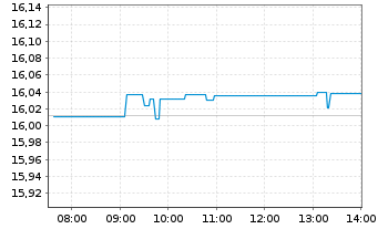 Chart Xtr.II EUR H.Yield Corp.Bond - Intraday