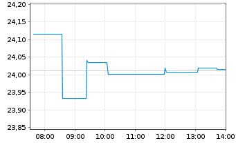 Chart Xtr.II EUR H.Yield Corp.Bond - Intraday
