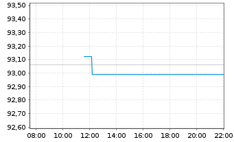Chart Xtrackers MSCI EMU 1C USD Hgd oN - Intraday