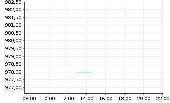 Chart BAKERSTEEL Gl.F.-Precious Met. Inh.Ant. A USD o.N. - Intraday
