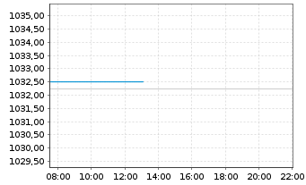 Chart BAKERSTEEL Gl.F.-Precious Met. Inh.Ant. A EUR o.N. - Intraday