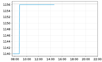 Chart BAKERSTEEL Gl.F.-Precious Met. Inh.Ant. D EUR o.N. - Intraday