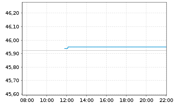 Chart UBS MSCI Canada UCITS ETF Inh.Ant. CHFH A Acc.o.N. - Intraday