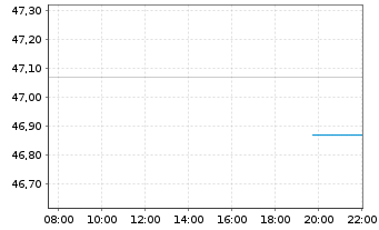 Chart UBS MSCI Canada UCITS ETF Inhaber-Ant. USDH - Intraday