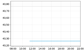 Chart UBS MSCI Canada UCITS ETF hGBP acc - Intraday