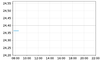 Chart UBS MSCI Canada UCITS ETF GBPH A Dis. - Intraday