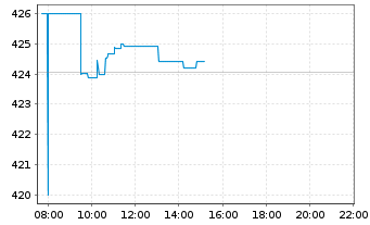 Chart Amundi Core S&P 500 Swap UCITS ETF Acc - Intraday