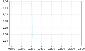 Chart UBS(L)FS - MSCI UK UCITS ETF - Intraday