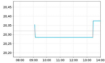 Chart UBS-ETF-MSCI UK UCITS ETF - Intraday