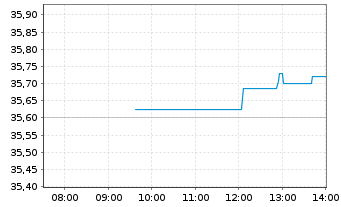 Chart UBS-ETF-UBS-ETF MSCI Jap.U.ETF - Intraday