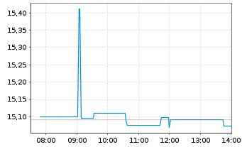 Chart UBS(L)FS-MSCI Hong Kong UCITS HKD - Intraday