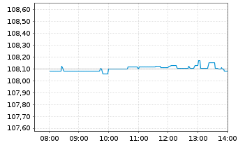 Chart MUL-Amundi Smart.Overn.Return - Intraday