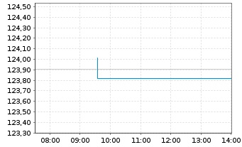 Chart AIS-Am.EO H.Y.Co.Bd ESG UC.ETF - Intraday