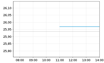 Chart UBS-ETF-Fact.MSCI EMU Q.U.ETF - Intraday