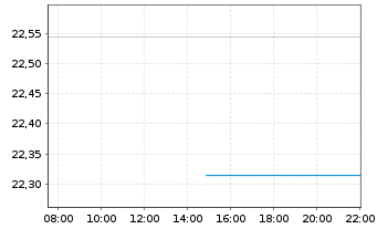Chart UBS-ETF-Fact.MSCI EMU PVU ETF - Intraday