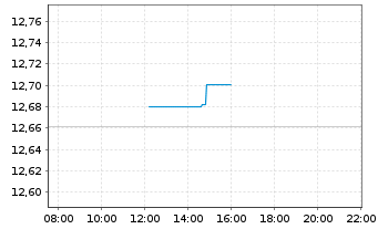 Chart UBS(L)FS-BB MSCI US L.C.S.UETF USD - Intraday