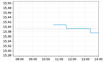 Chart UBS-ETF-B.B.MSCI US L.C.S.UETF - Intraday