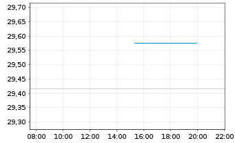 Chart Xtrackers MSCI EMU - Intraday