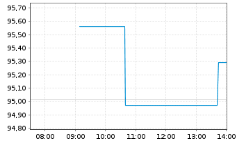 Chart MUL Amundi MSCI Pacific ex-Jap UCITS ETF Dist - Intraday