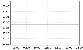 Chart Xtrackers DAX ESG Screened UC - Intraday