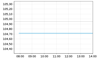 Chart MUL Amundi FedFund USDTF - Intraday
