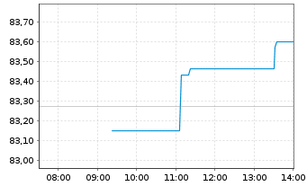 Chart Xtrackers MSCI Europe - Intraday