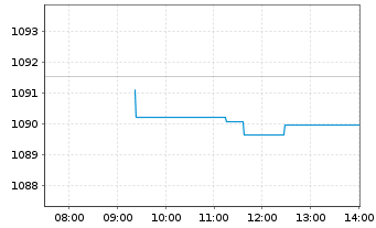 Chart MUL-Amundi Smart.Overn.Return - Intraday