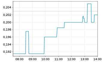 Chart ADLER Group S.A. - Intraday