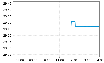 Chart UBS-ETF-MSCI Japan Soc.Res.ETF - Intraday