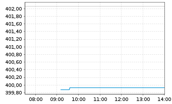 Chart Pictet - Robotics Namens-Ant.P DY Dis.EUR o.N. - Intraday