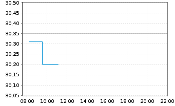 Chart UBS ETF-U.E.-MSCI USA S.R.U.E. - Intraday