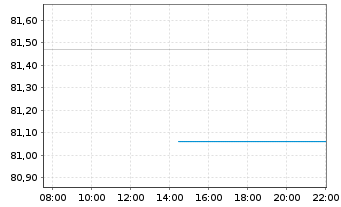 Chart AIS-Amundi USD Corp Bond PAB - Intraday