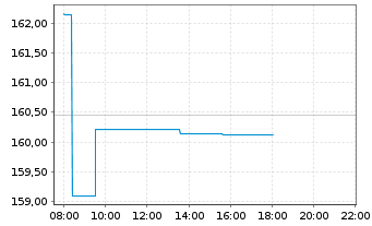 Chart MUL Amundi EUR GovBond 5-7Y UCITS ETF Acc - Intraday