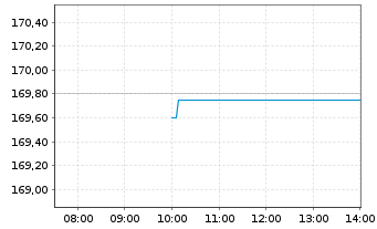 Chart MUL-LY.EO Go.Bd 7-70Y(DR)U.E. - Intraday