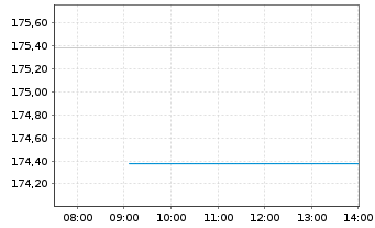 Chart Amundi EUR GovBond 15+Y UCITS ETF Acc - Intraday