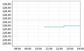 Chart MUL Amundi EUR HR Gov Bond UCITS ETF Acc - Intraday