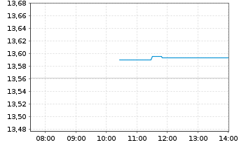 Chart BNP P.Easy-MSCI E.M.ex Con.Wp. - Intraday