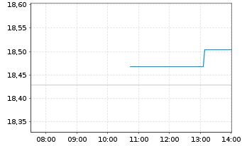 Chart BNP P.Easy-MSCI Eur.ex Con.Wp. - Intraday