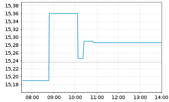 Chart BNP P.Easy-MSCI Pac.exJ.exC.W. - Intraday