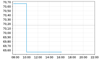 Chart Assenagon I-Multi Asset Cons. Inh.Ant. P EUR o.N. - Intraday