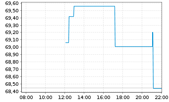 Chart Assenagon I-Multi Asset Cons. Inh.Ant. R EUR o.N. - Intraday
