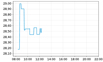 Chart Xtr.Harvest CSI A500 UCITS ETF - Intraday