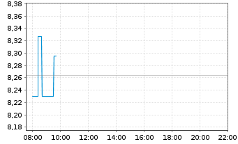 Chart UBS-ETF-Barc.USD Em.Mkts Sov. - Intraday