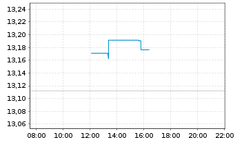 Chart UBS-ETF-Bl.Ba.USD E.M.So.U.ETF - Intraday