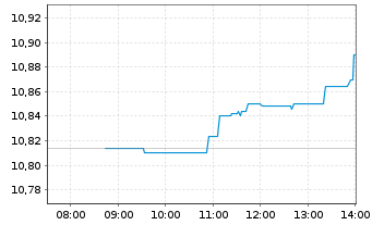Chart Xtrackers DAX - Intraday