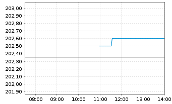 Chart BNP Par.Easy-Eq.Low Vol Europe - Intraday