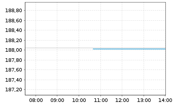 Chart BNP Par.Easy-Quality Europe - Intraday
