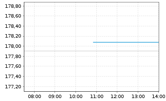 Chart BNP P.Easy-Value Europe - Intraday